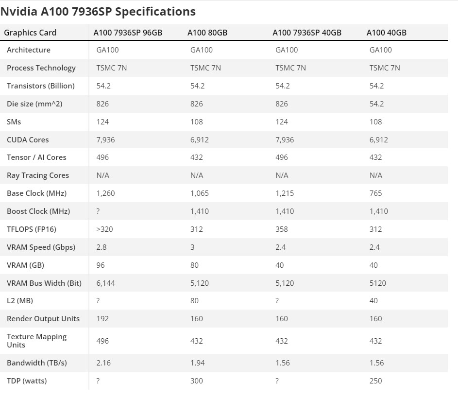 Nvidia A100 7936SP Specifications
