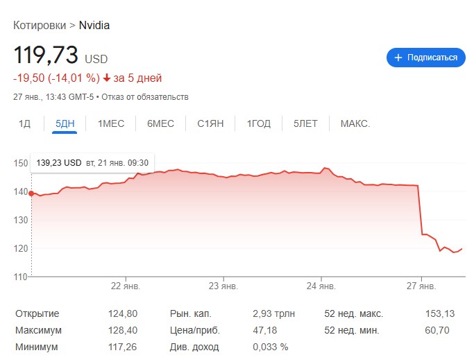 падение стоимости Nvidia